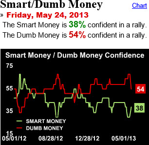 130525 Smart Dumb Money After