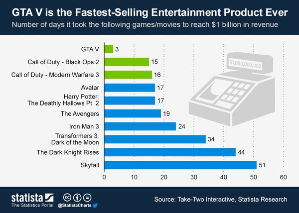 130927 ChartOfTheDay_Fastest to Billion in Sales