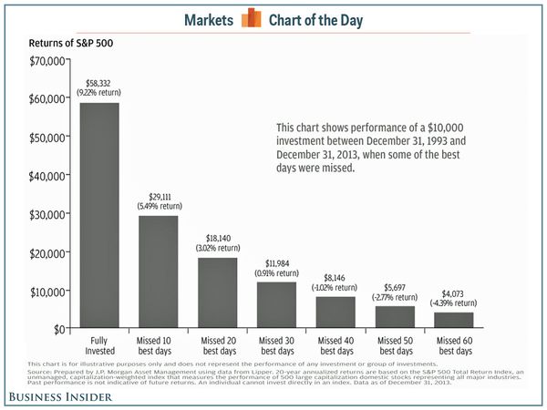 140325 chart-of-the-day-how-a-few-poorly-timed-trades-can-torpedo-two-decades-of-healthy-returns