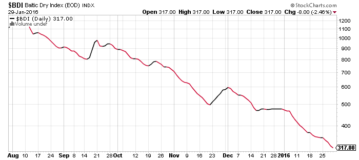 160130 Baltic Dry Index Sinking