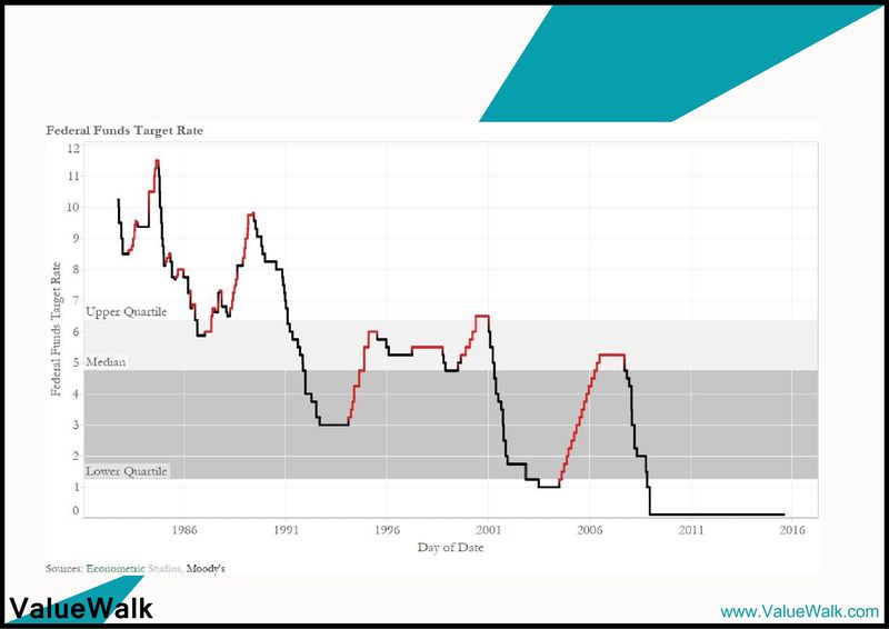 151115-Federal-Funds-Target-Rate-Federal-reserve