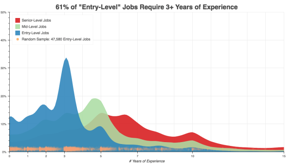 4132018 entry-level-jobs-years-experience-1